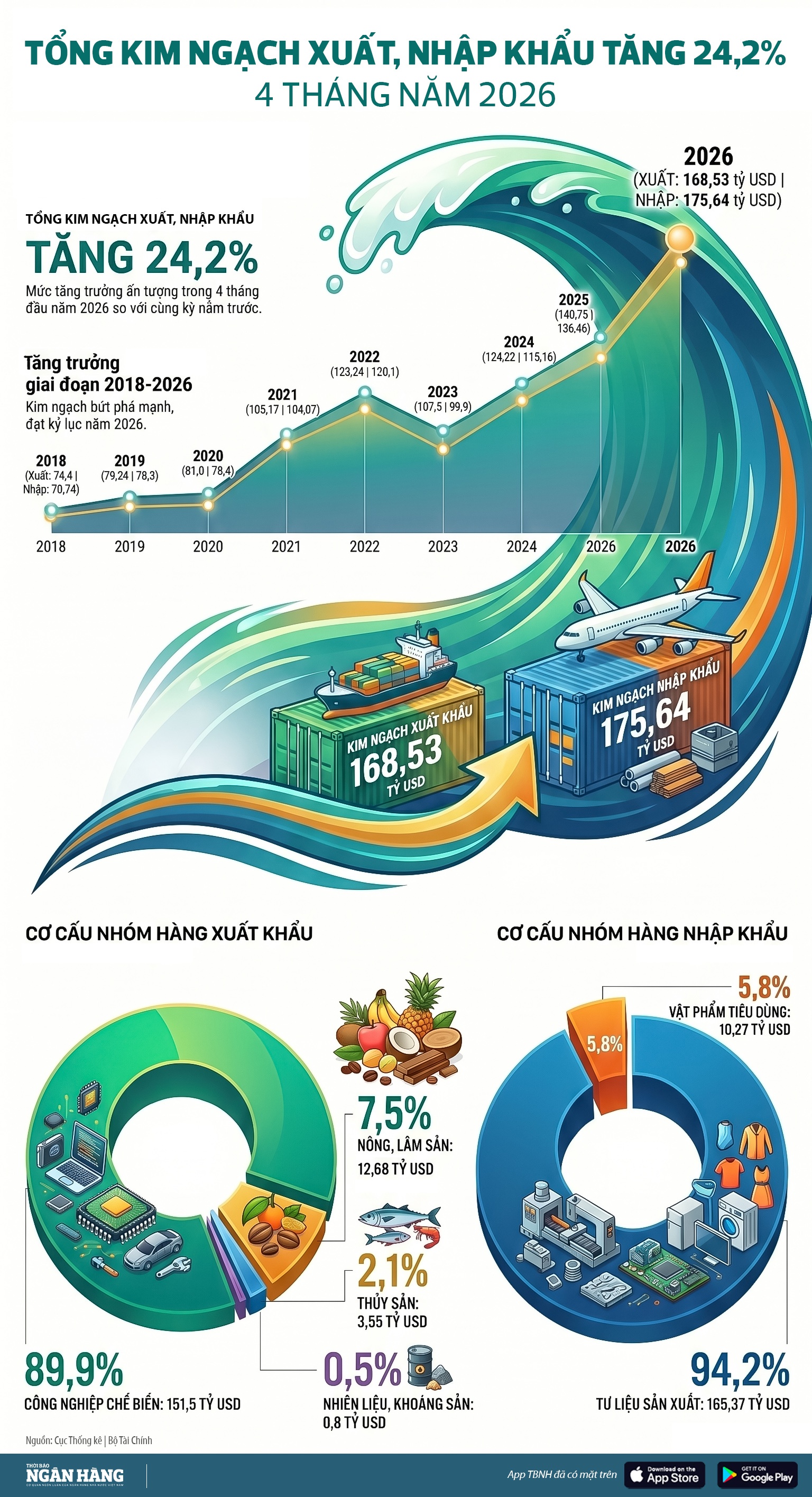 [Infographic] 4 tháng, tổng kim ngạch xuất, nhập khẩu hàng hóa tăng 24,2% so với cùng kỳ