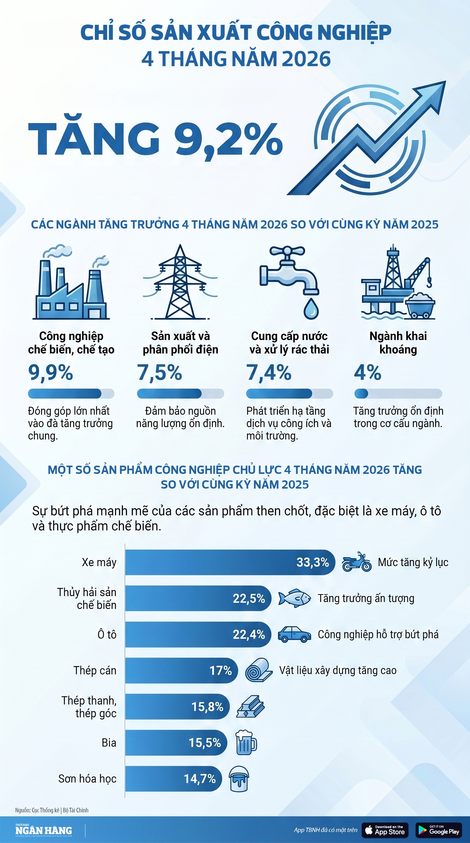 [Infographic] 4 tháng, chỉ số sản xuất công nghiệp tăng 9,2% so với cùng kỳ