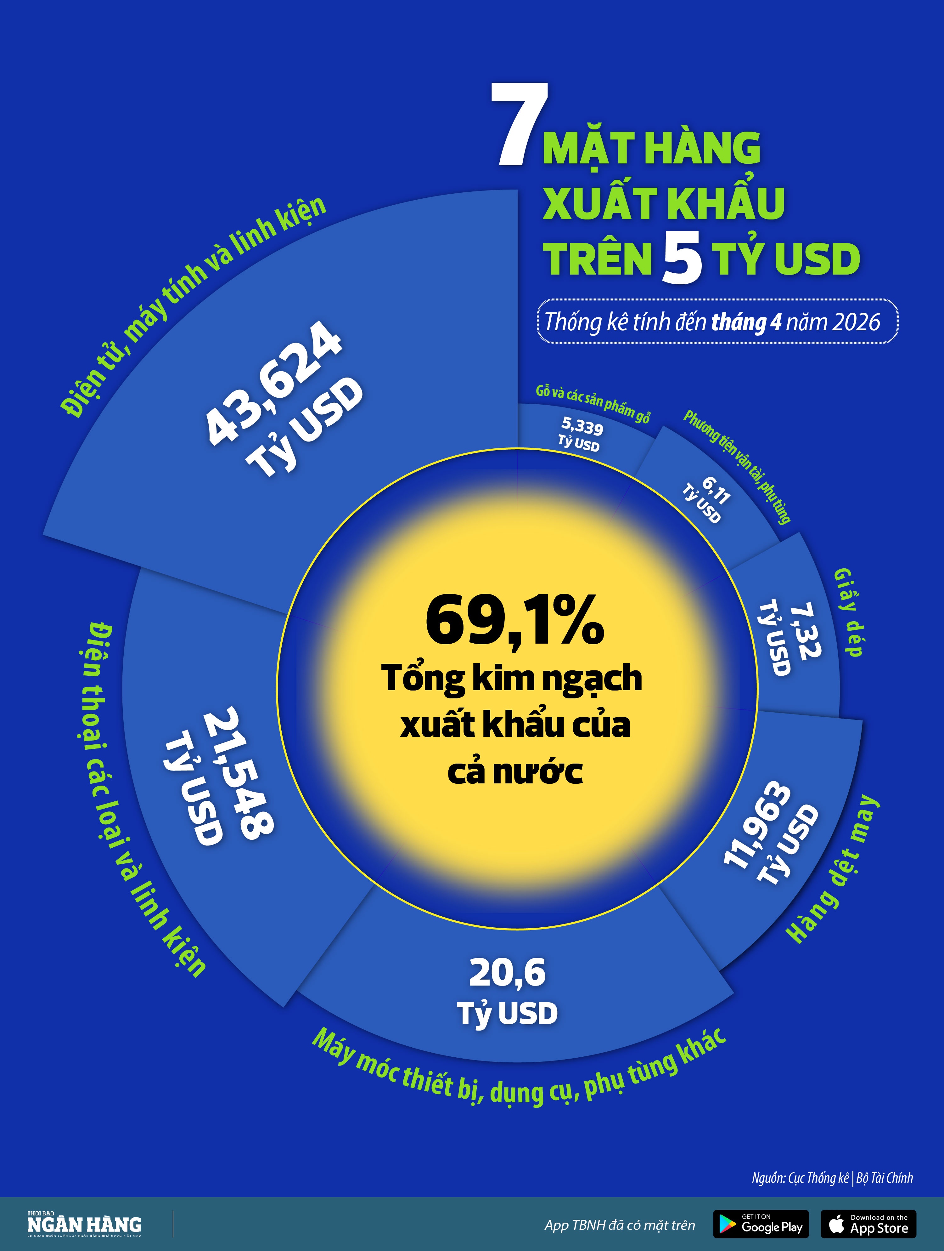 [Infographic] 7 mặt hàng xuất khẩu trên 5 tỷ USD trong 4 tháng đầu năm 2026
