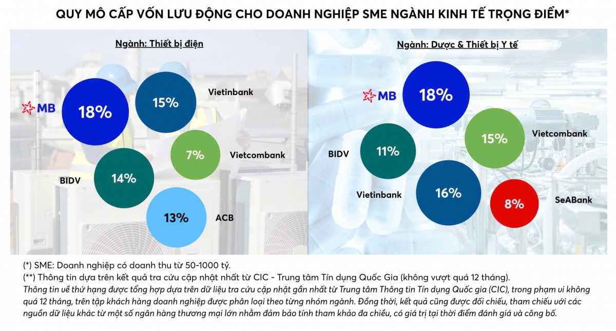 MB - ngân hàng top đầu quy mô dư nợ cho vay ngắn hạn đối với doanh nghiệp SME thuộc ngành kinh tế trọng điểm MB - ngân hàng top đầu quy mô dư nợ cho vay ngắn hạn đối với doanh nghiệp SME thuộc ngành kinh tế trọng điểm