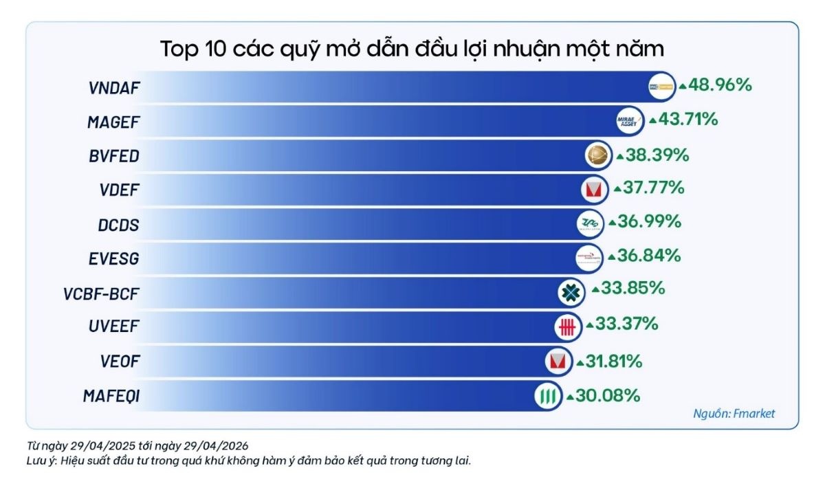 Nhiều quỹ mở ghi nhận lợi nhuận 1 năm trên 30%