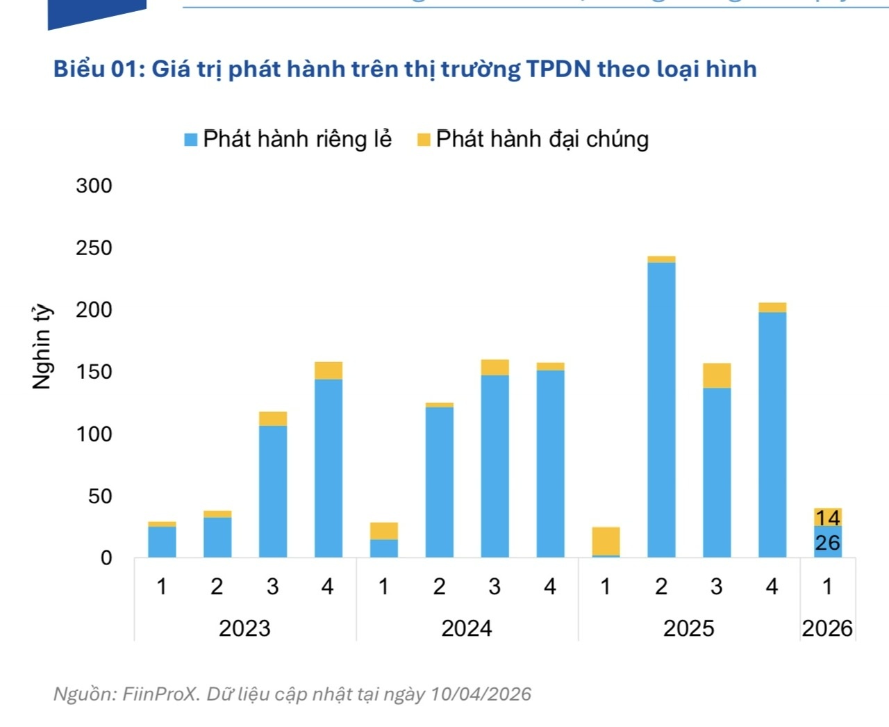 Trái phiếu doanh nghiệp tìm lực bật mới