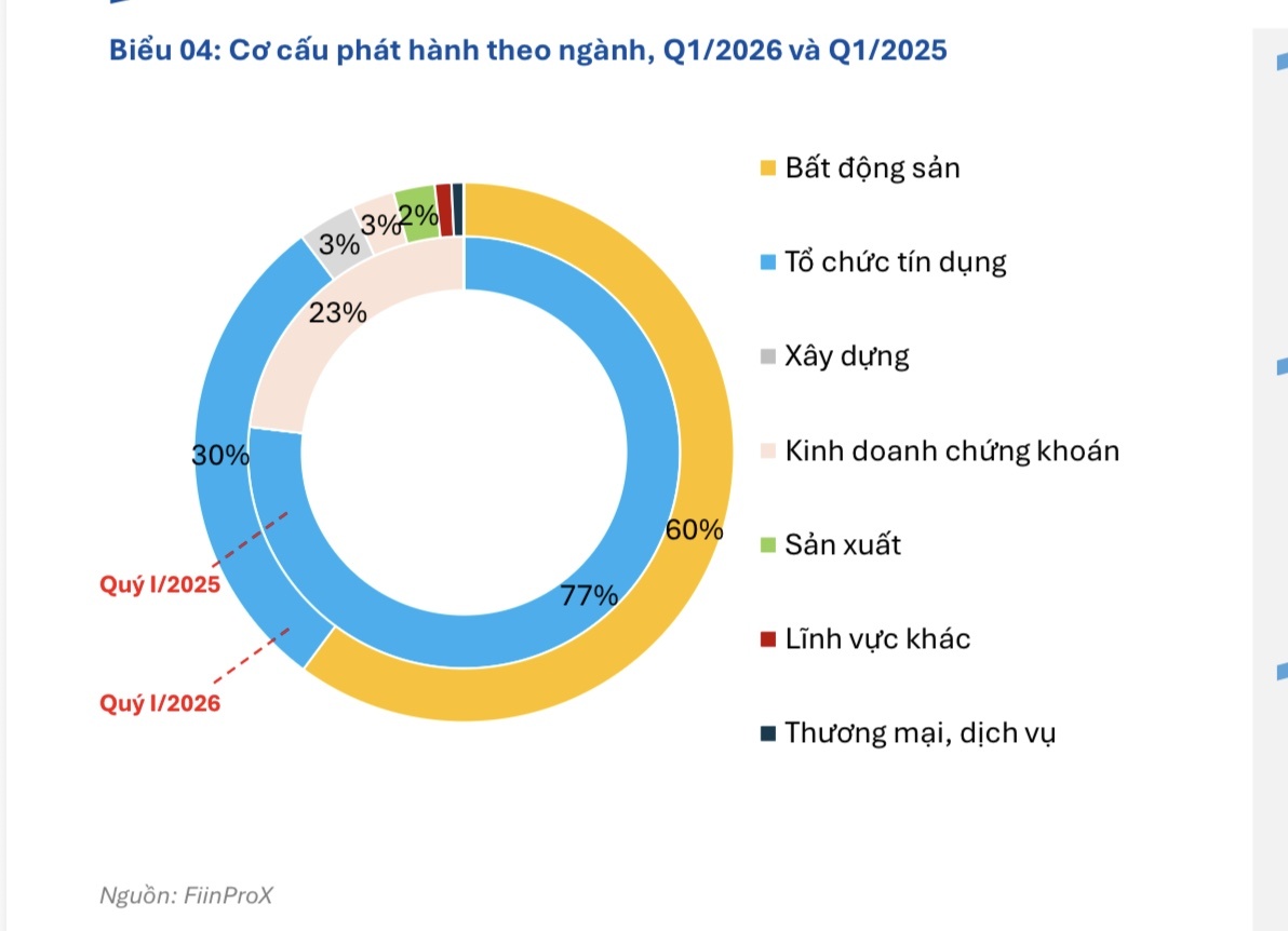 Trái phiếu doanh nghiệp tìm lực bật mới