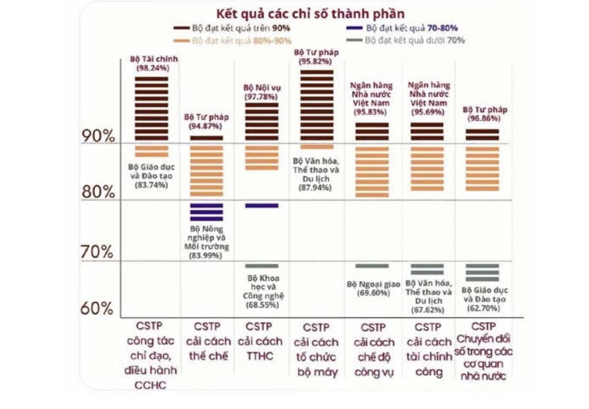 Ngân hàng Nhà nước Việt Nam duy trì thứ hạng cao về Chỉ số cải cách hành chính năm 2025