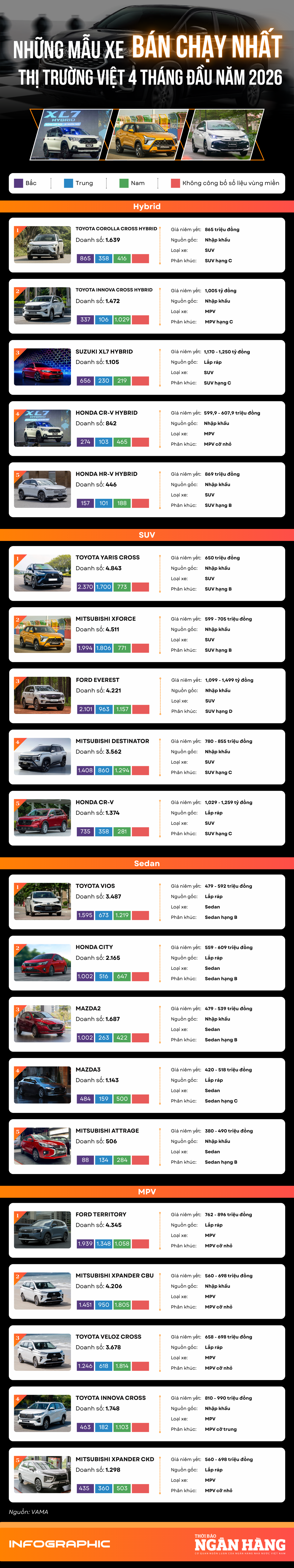 [Infographic] Những mẫu xe bán chạy nhất thị trường Việt Nam 4 tháng đầu năm 2026