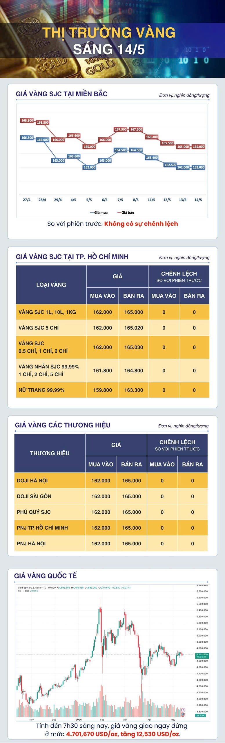 Giá vàng thế giới tăng trở lại sau phiên giảm mạnh: Áp lực liệu vẫn còn? Giá vàng thế giới tăng trở lại sau phiên giảm mạnh: Áp lực liệu vẫn còn?
