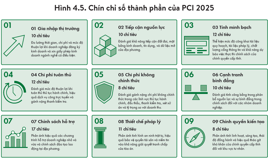 Các chỉ số thành phần của PCI năm 2025 - Nguồn: VCCI Các chỉ số thành phần của PCI năm 2025 - Nguồn: VCCI
