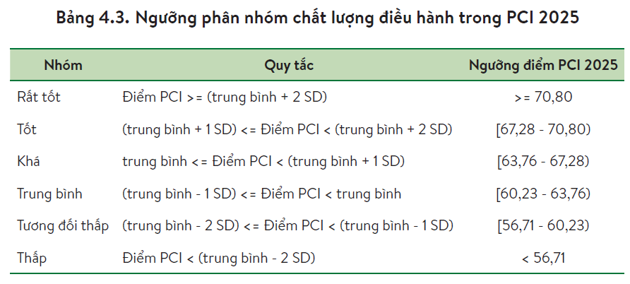 PCI 2025 đổi cách xếp hạng, mở rộng “thước đo” cho kinh tế tư nhân PCI 2025 đổi cách xếp hạng, mở rộng “thước đo” cho kinh tế tư nhân