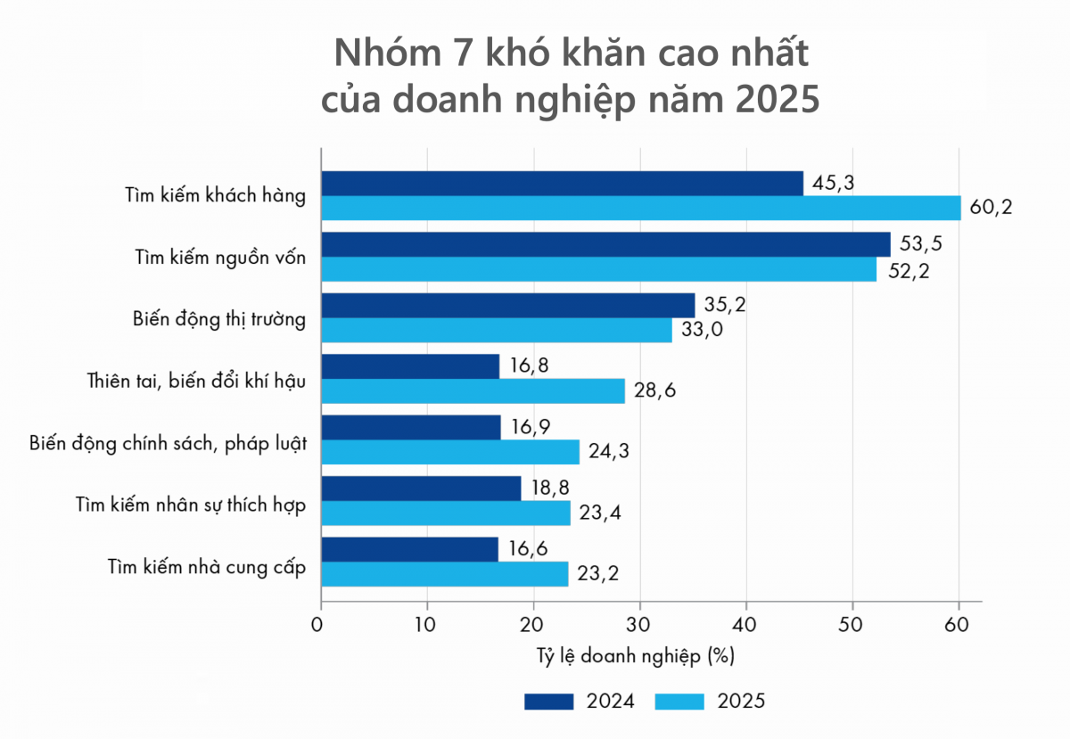 Doanh nghiệp lo nhất là thiếu khách hàng