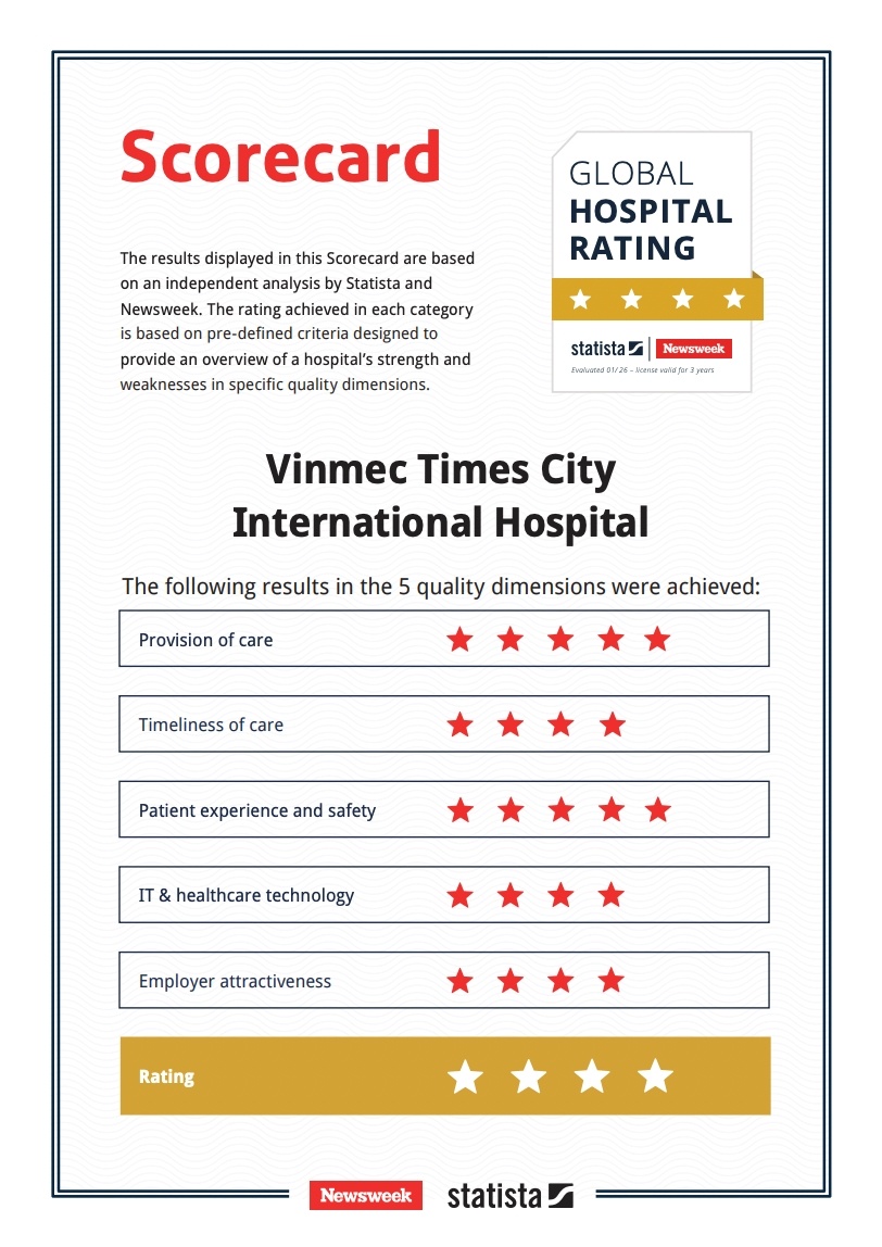 Vinmec Times City là một trong 7 bệnh viện thuộc Hệ thống Y tế Vinmec đạt chuẩn 4 sao năm 2026. Vinmec Times City là một trong 7 bệnh viện thuộc Hệ thống Y tế Vinmec đạt chuẩn 4 sao năm 2026.