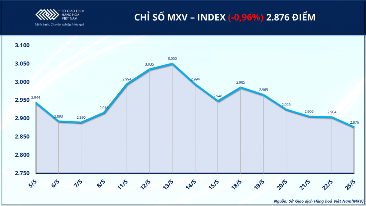 Áp lực bán lan rộng, MXV-Index rời vùng 2.900 điểm