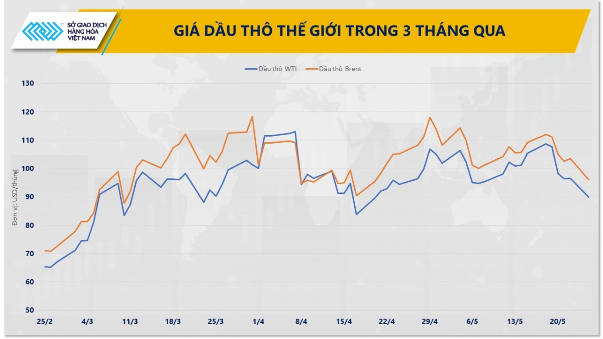 Thị trường hàng hóa: Áp lực bán lan rộng, MXV-Index rời vùng 2.900 điểm