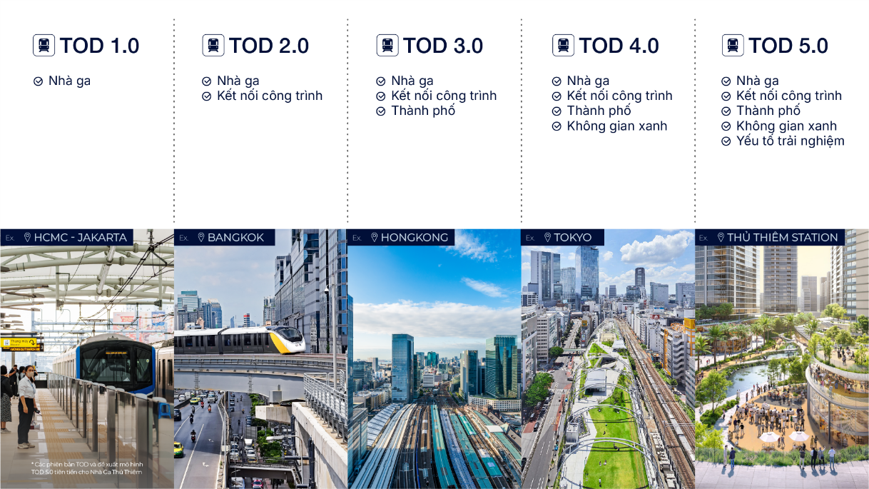 TOD 5.0 được đề xuất ứng dụng cho Khu đô thị phức hợp Ga Thủ Thiêm như một bước tiến tiếp theo của đô thị tương lai