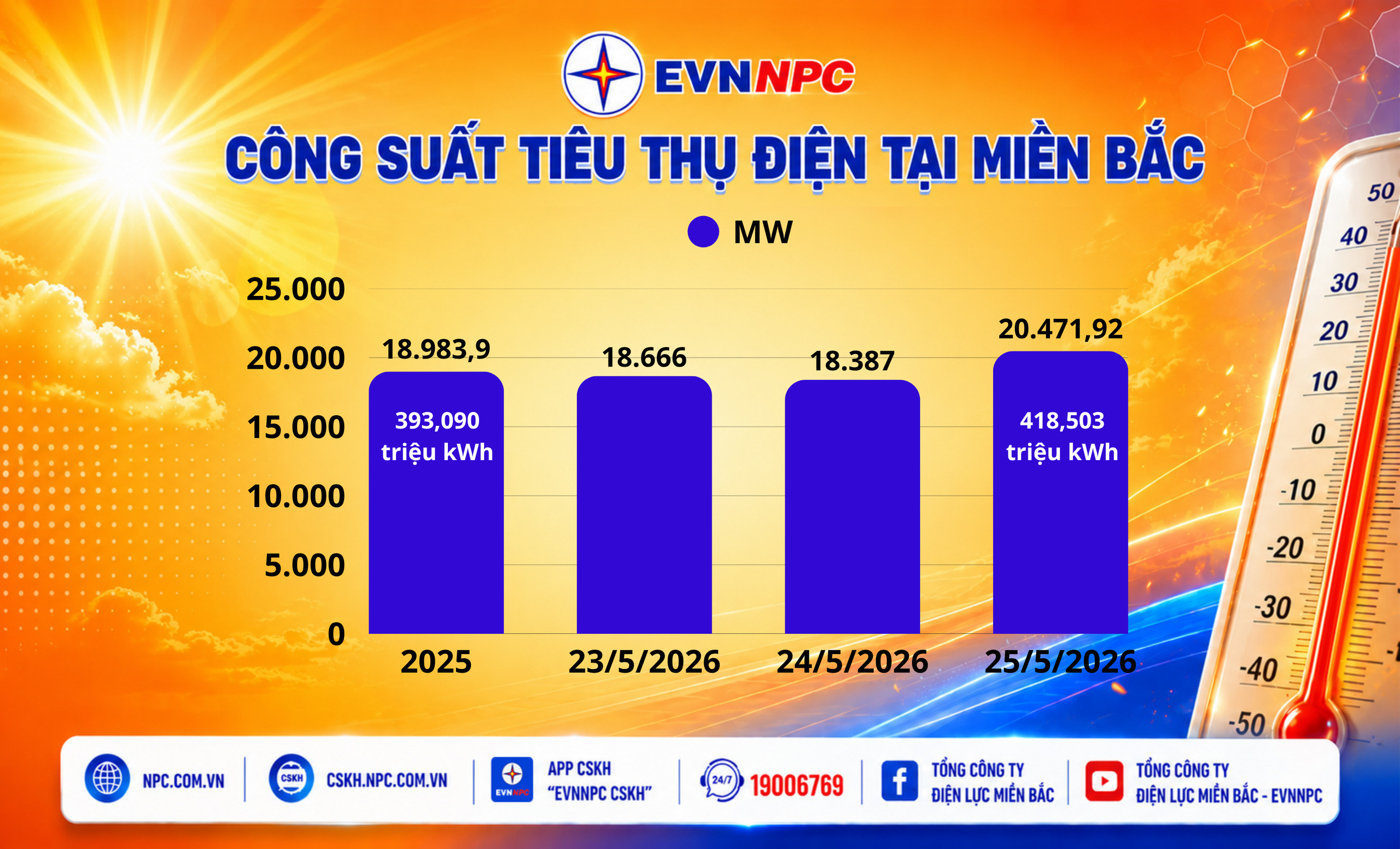 Nắng nóng gay gắt, tiêu thụ điện toàn quốc liên tiếp lập đỉnh mới. Nắng nóng gay gắt, tiêu thụ điện toàn quốc liên tiếp lập đỉnh mới.