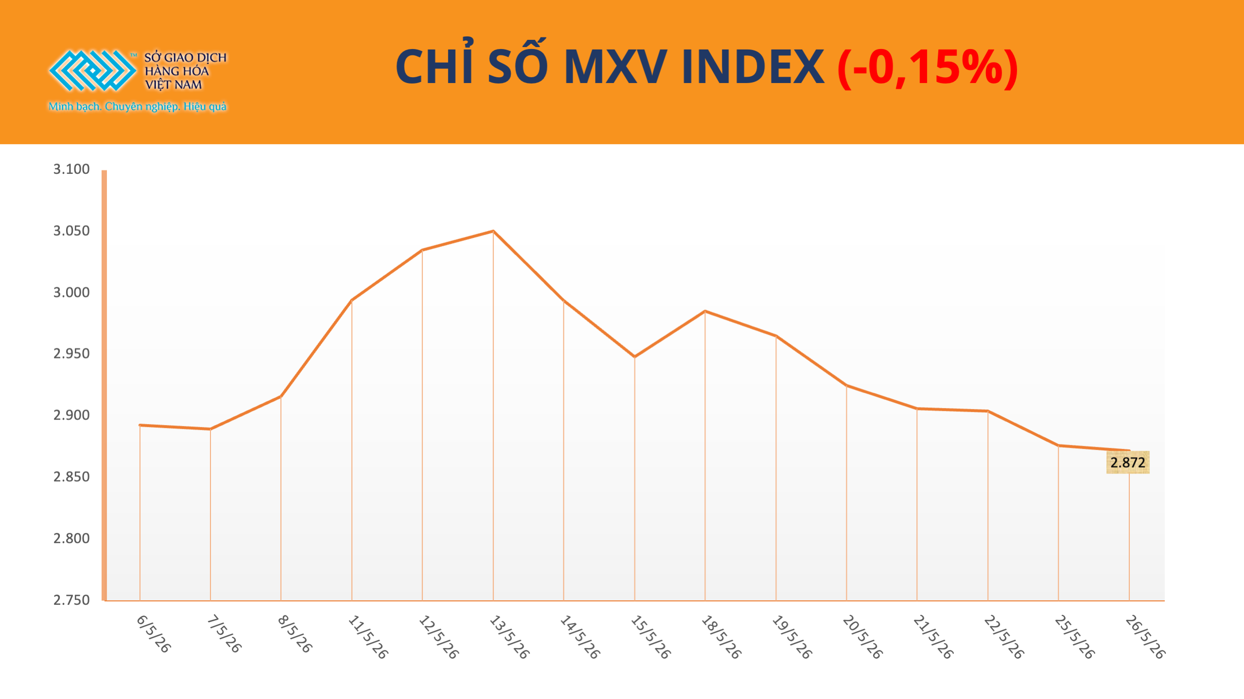 Thị trường phân hóa mạnh, MXV-Index giảm nhẹ về 2.871 điểm Thị trường phân hóa mạnh, MXV-Index giảm nhẹ về 2.871 điểm