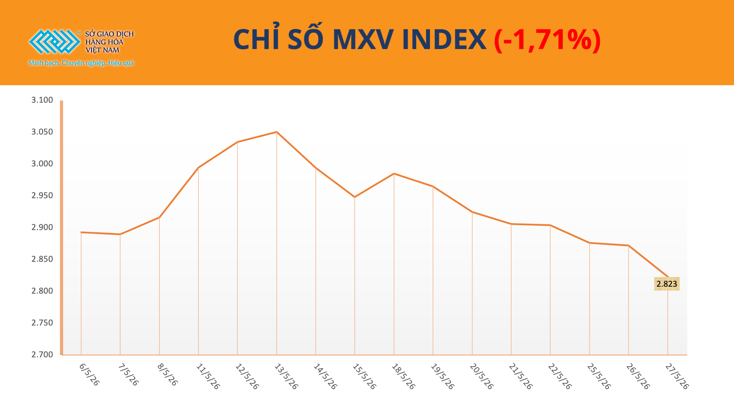 Thị trường hàng hóa: MXV-Index giảm phiên thứ 7 liên tiếp Thị trường hàng hóa: MXV-Index giảm phiên thứ 7 liên tiếp