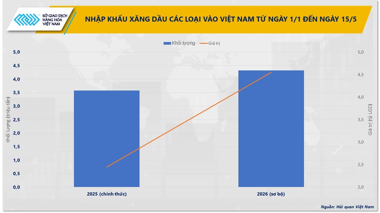 Thị trường hàng hóa: MXV-Index giảm phiên thứ 7 liên tiếp Thị trường hàng hóa: MXV-Index giảm phiên thứ 7 liên tiếp