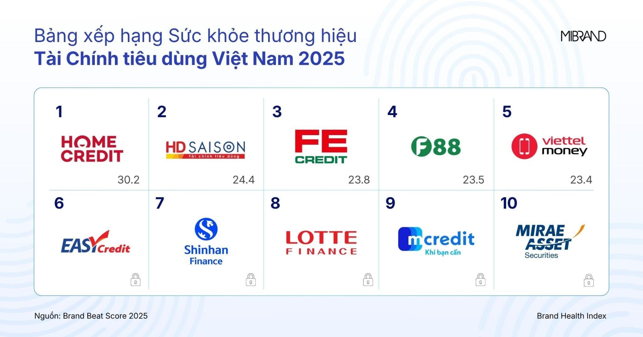 Bảng xếp hạng các thương hiệu có sức khỏe thương hiệu tốt nhất năm 2025, Nguồn: Mibrand Bảng xếp hạng các thương hiệu có sức khỏe thương hiệu tốt nhất năm 2025, Nguồn: Mibrand