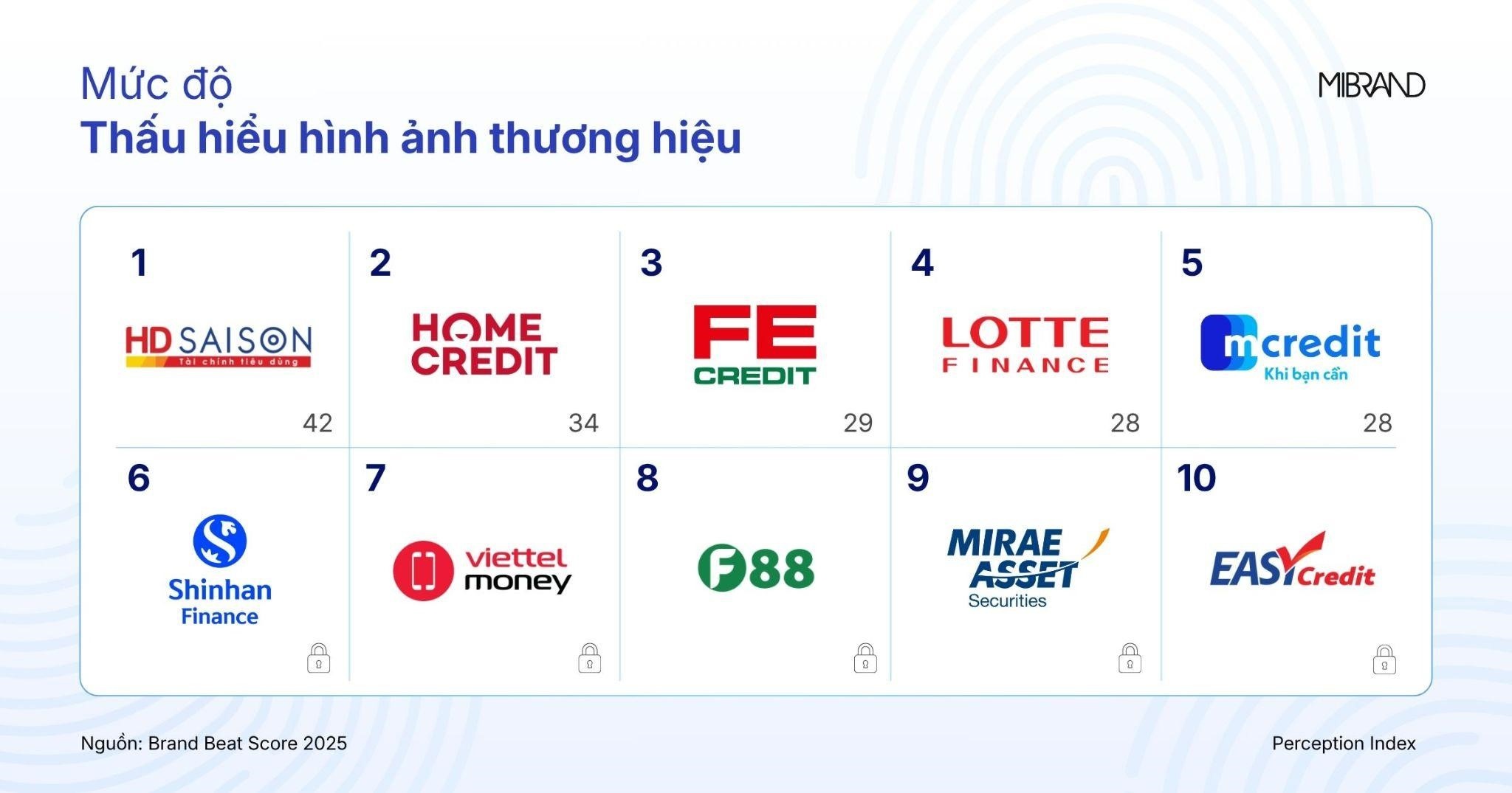 Top 10 thương hiệu dẫn đầu chỉ số Thấu hiểu hình ảnh thương hiệu, Nguồn: Mibrand Top 10 thương hiệu dẫn đầu chỉ số Thấu hiểu hình ảnh thương hiệu, Nguồn: Mibrand