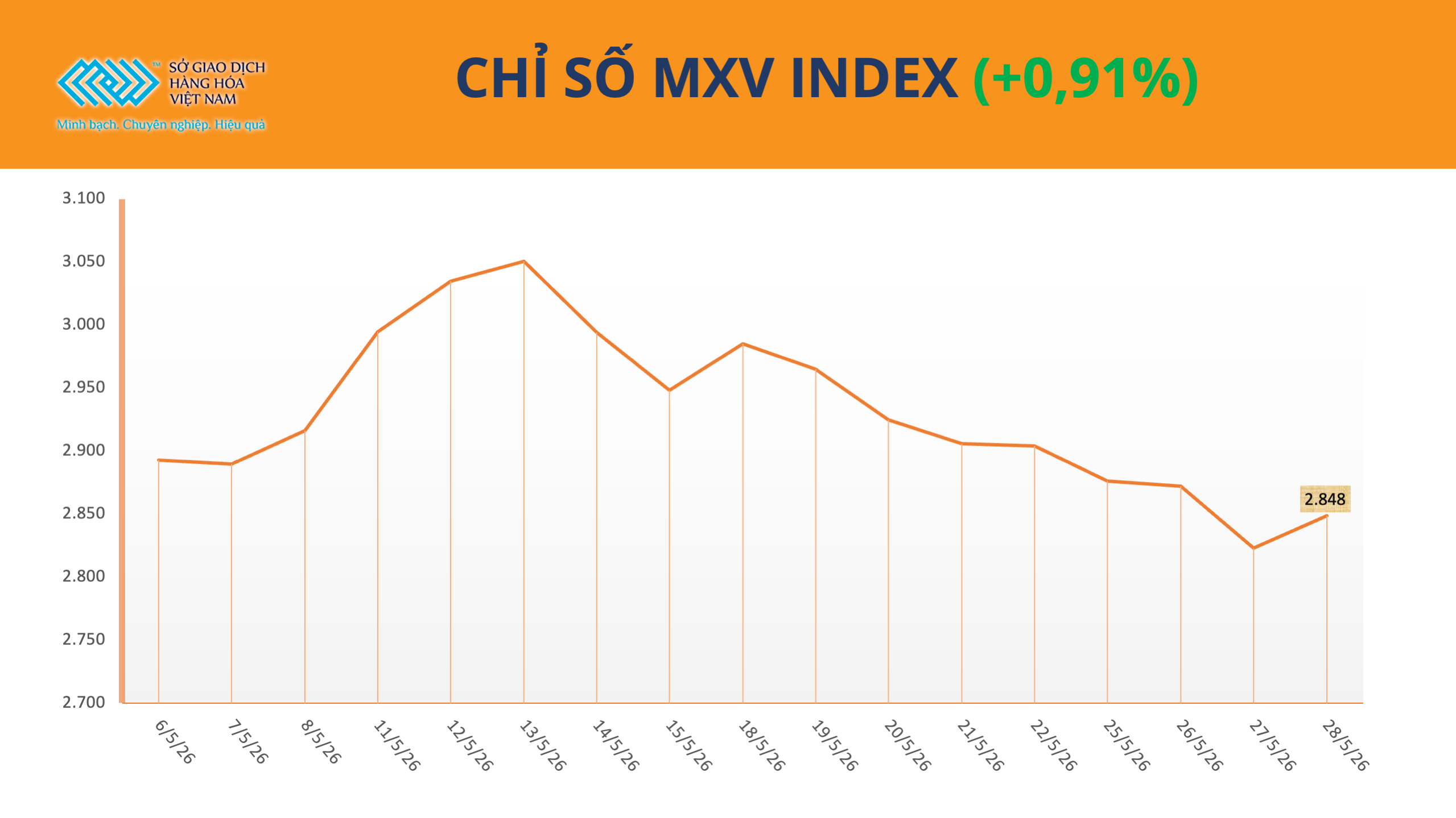 MXV-Index lấy lại sắc xanh sau 7 phiên liên tiếp suy yếu MXV-Index lấy lại sắc xanh sau 7 phiên liên tiếp suy yếu