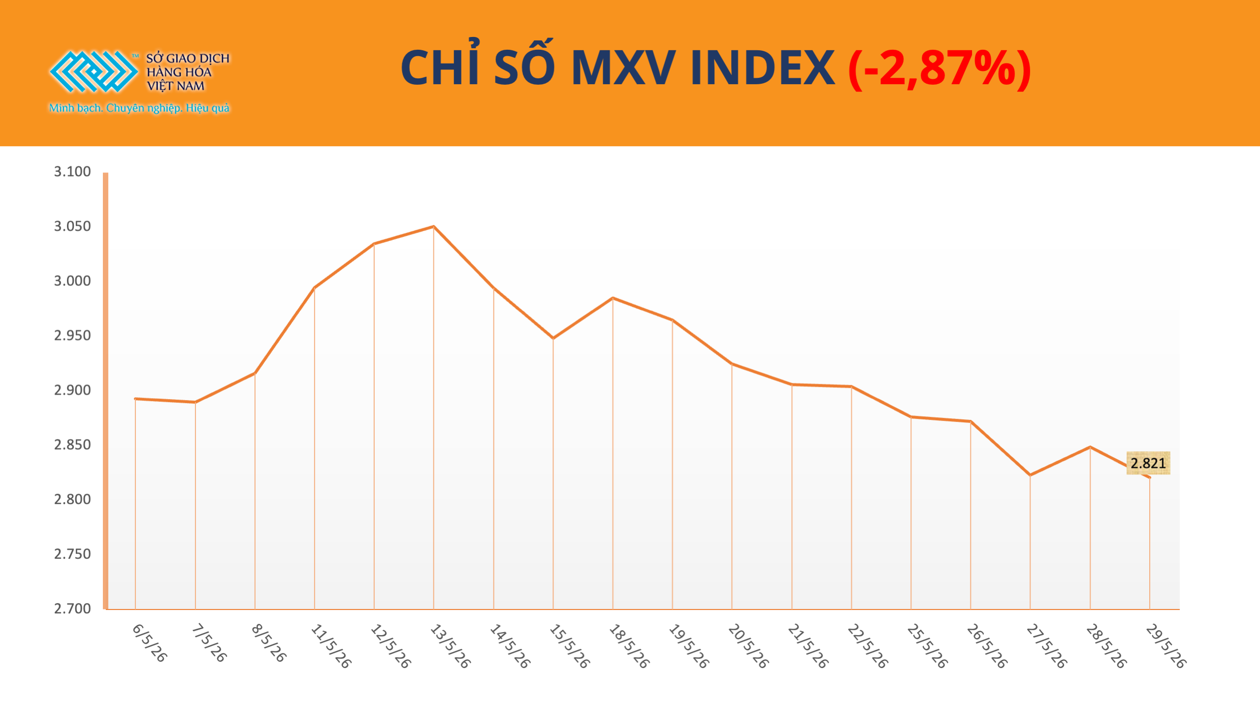 Thị trường hàng hóa chìm trong sắc đỏ, MXV-Index mất gần 3% Thị trường hàng hóa chìm trong sắc đỏ, MXV-Index mất gần 3%