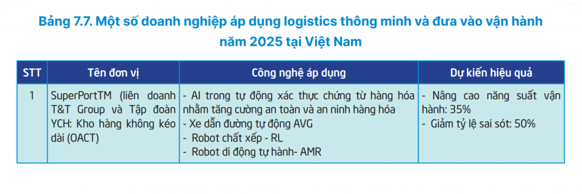 Nguồn: Báo cáo Logisitics Việt Nam 2025 (Bộ Công thương)