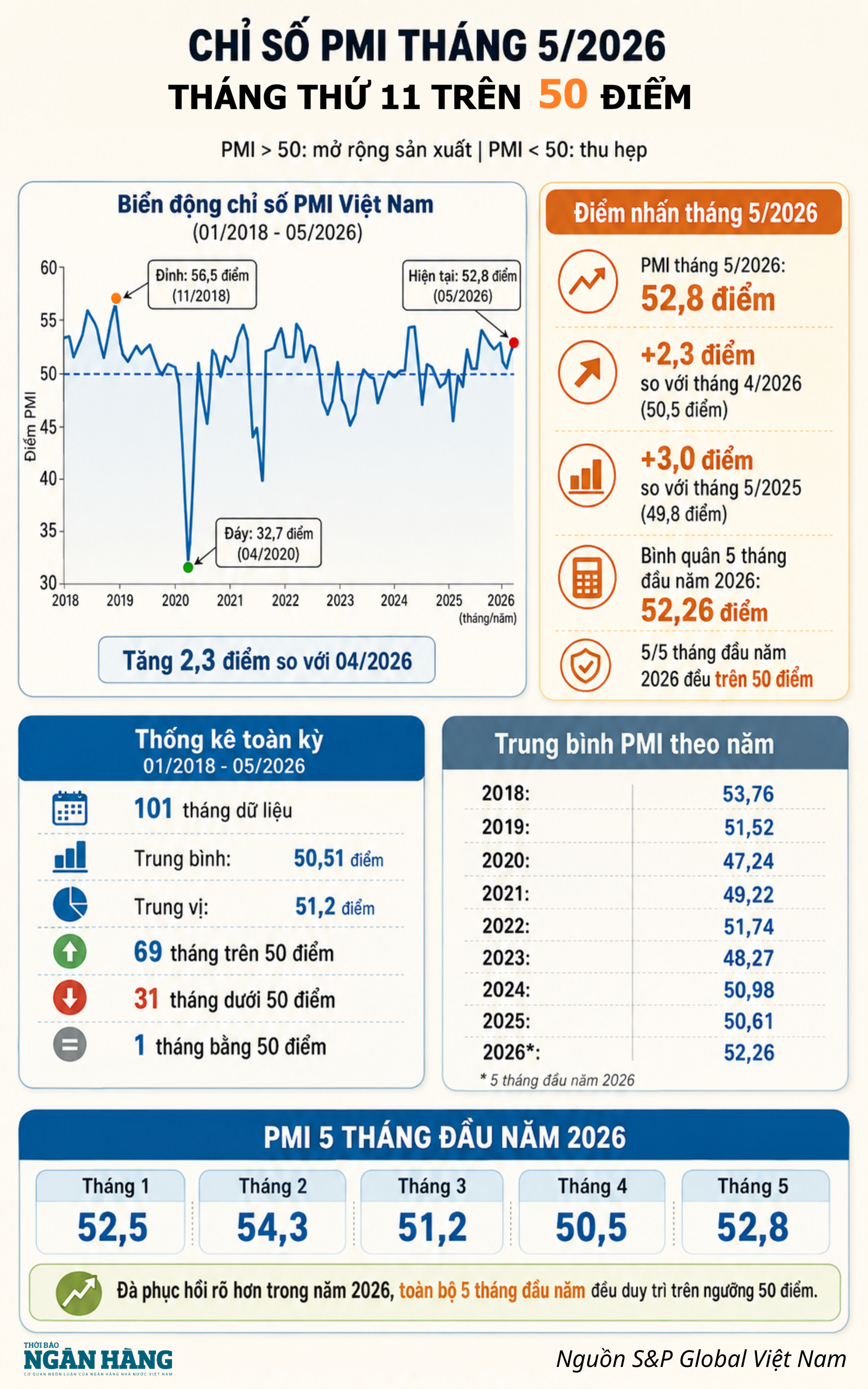 [Infographic] Chỉ số PMI tháng 5 đạt 52,8 điểm