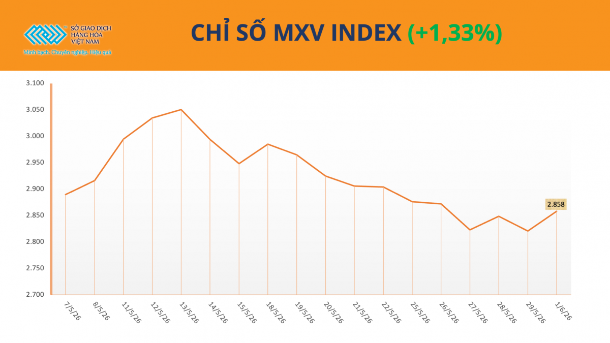 Giá đồng lập đỉnh gần 3 tuần, cà phê chìm trong sắc đỏ, chỉ số MXV-Index tăng 1,3% lên 2.858 điểm