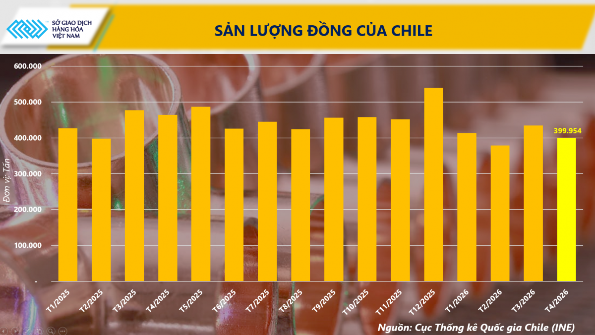 Thị trường hàng hóa: Giá đồng lập đỉnh gần 3 tuần, cà phê chìm trong sắc đỏ