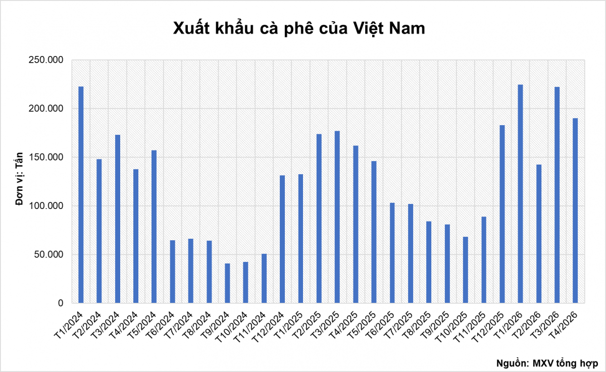 Thị trường hàng hóa: Giá đồng lập đỉnh gần 3 tuần, cà phê chìm trong sắc đỏ