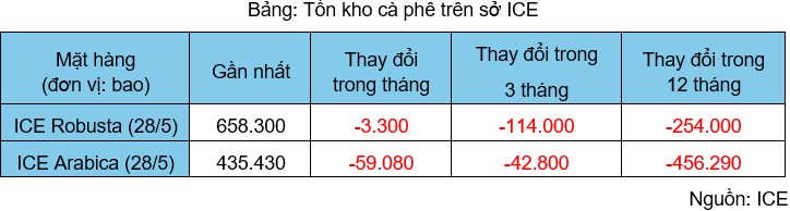 Thị trường hàng hóa: Giá đồng lập đỉnh gần 3 tuần, cà phê chìm trong sắc đỏ