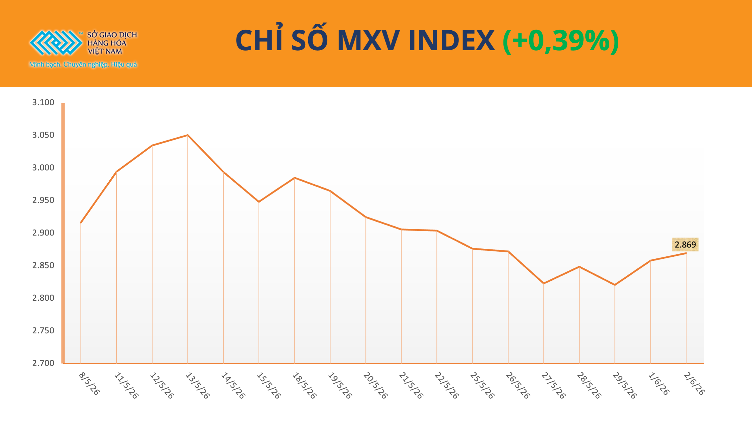Thiếu cung đẩy cao su lên cao nhất 9 năm, MXV-Index nối dài đà phục hồi Thiếu cung đẩy cao su lên cao nhất 9 năm, MXV-Index nối dài đà phục hồi