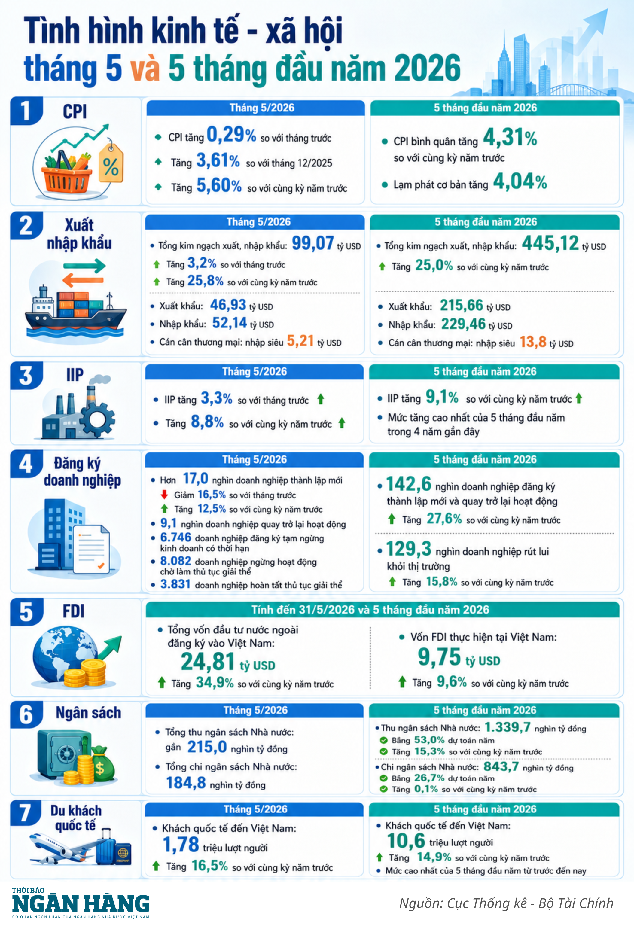 [Infographic] Tình hình kinh tế - xã hội tháng 5 và 5 tháng đầu năm 2026