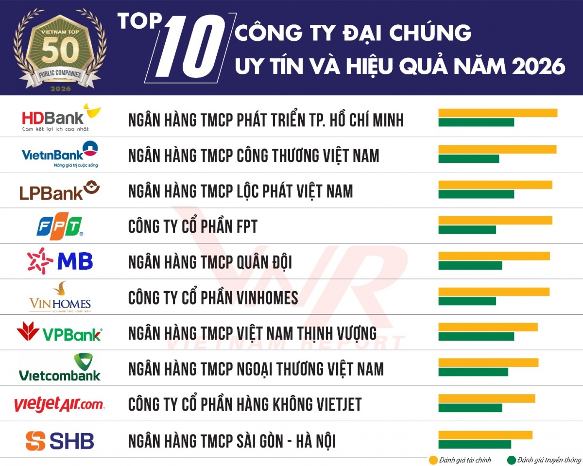 Công ty đại chúng uy tín và hiệu quả: Cuộc sàng lọc của dòng tiền và niềm tin thị trường Công ty đại chúng uy tín và hiệu quả: Cuộc sàng lọc của dòng tiền và niềm tin thị trường