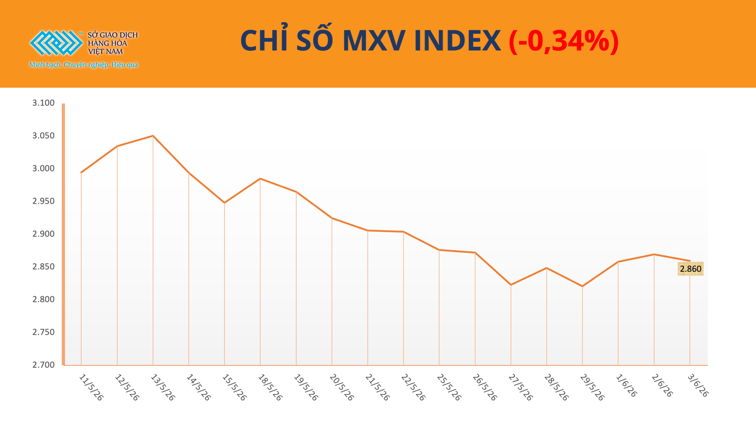 Áp lực bán quay lại, MXV-Index lùi về 2.859 điểm Áp lực bán quay lại, MXV-Index lùi về 2.859 điểm