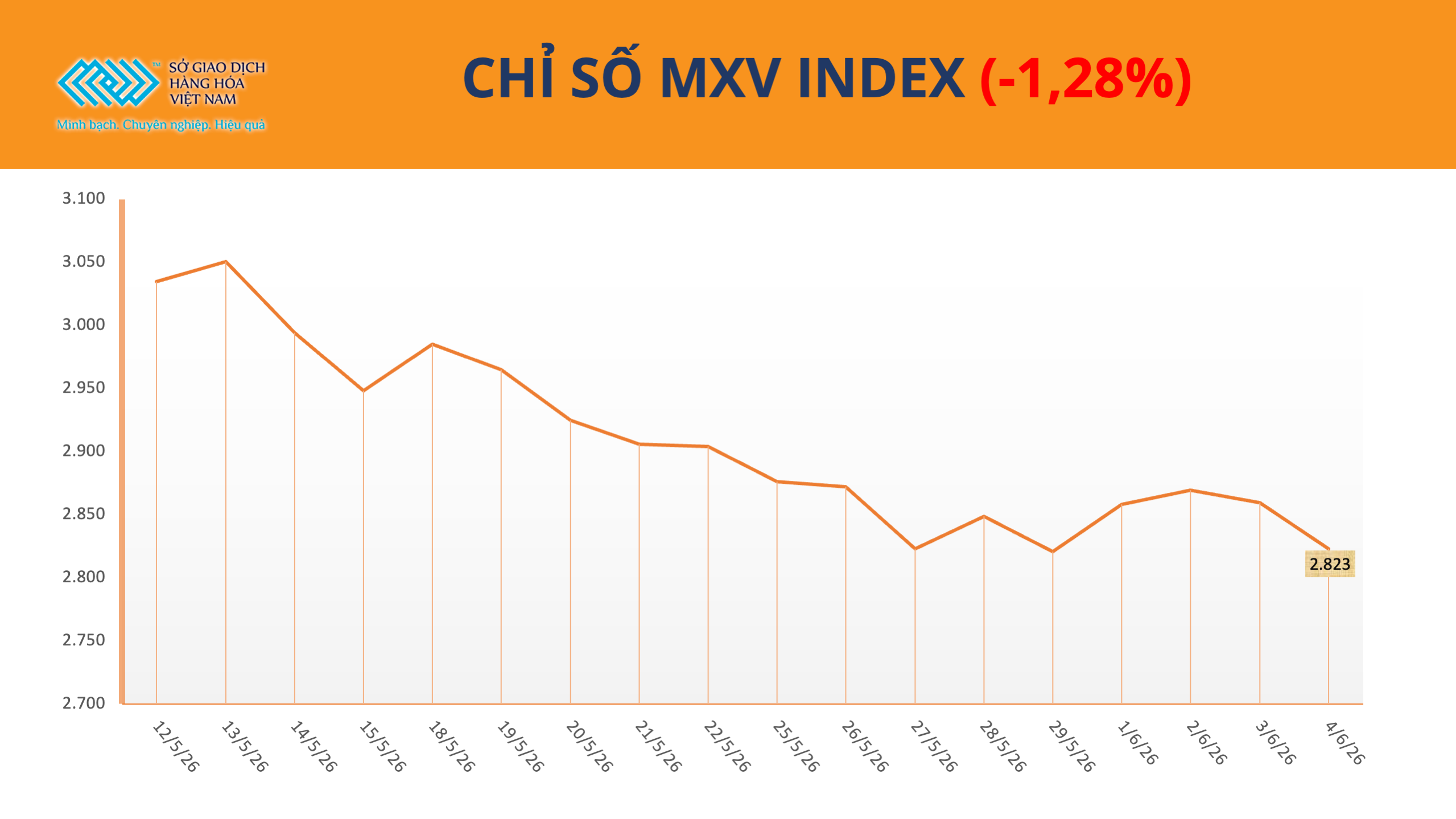 Dòng tiền đổ mạnh vào nông sản, MXV-Index mất hơn 37 điểm trong phiên Dòng tiền đổ mạnh vào nông sản, MXV-Index mất hơn 37 điểm trong phiên