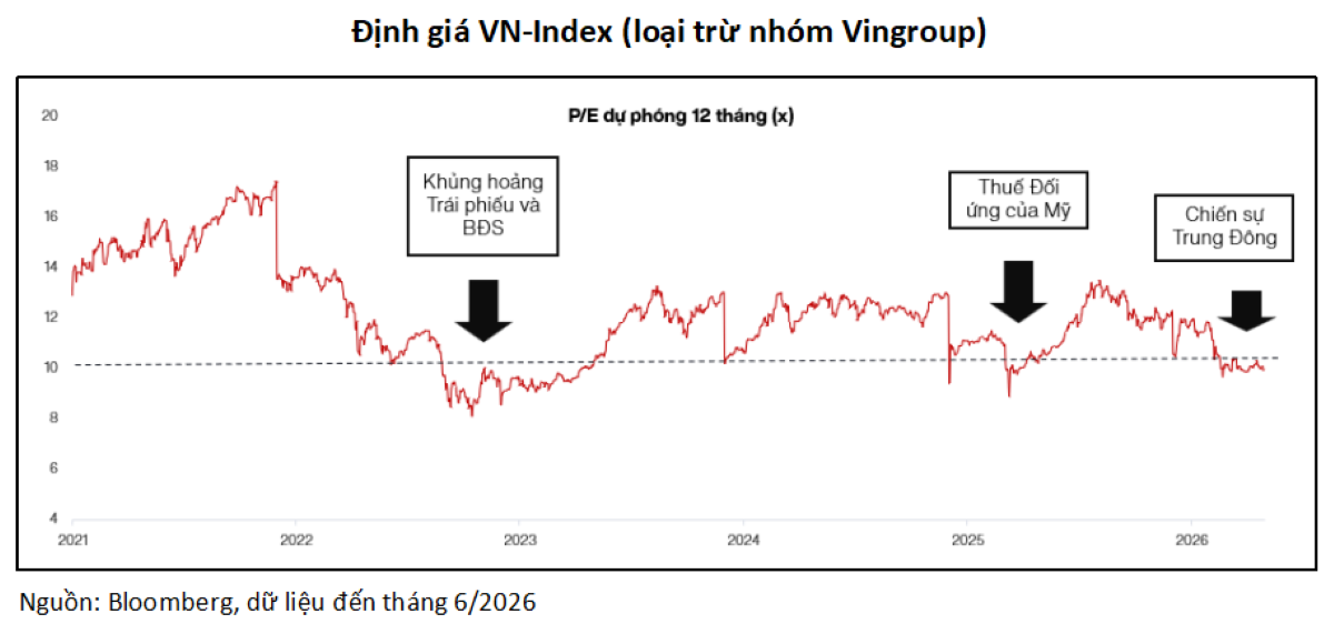 Định giá VN-Index (loại trừ nhóm Vingroup) Định giá VN-Index (loại trừ nhóm Vingroup)