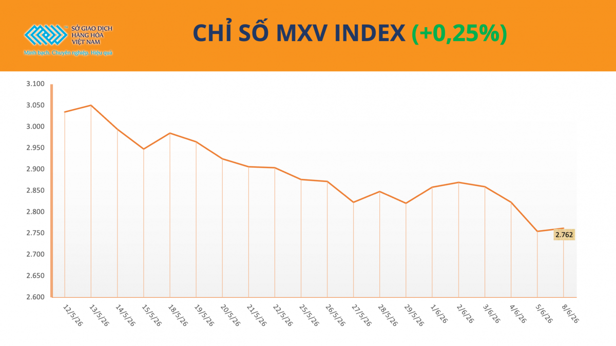 MXV-Index giằng co quanh vùng 2.700 điểm, dòng tiền ‘quay lại’ nhóm nông sản