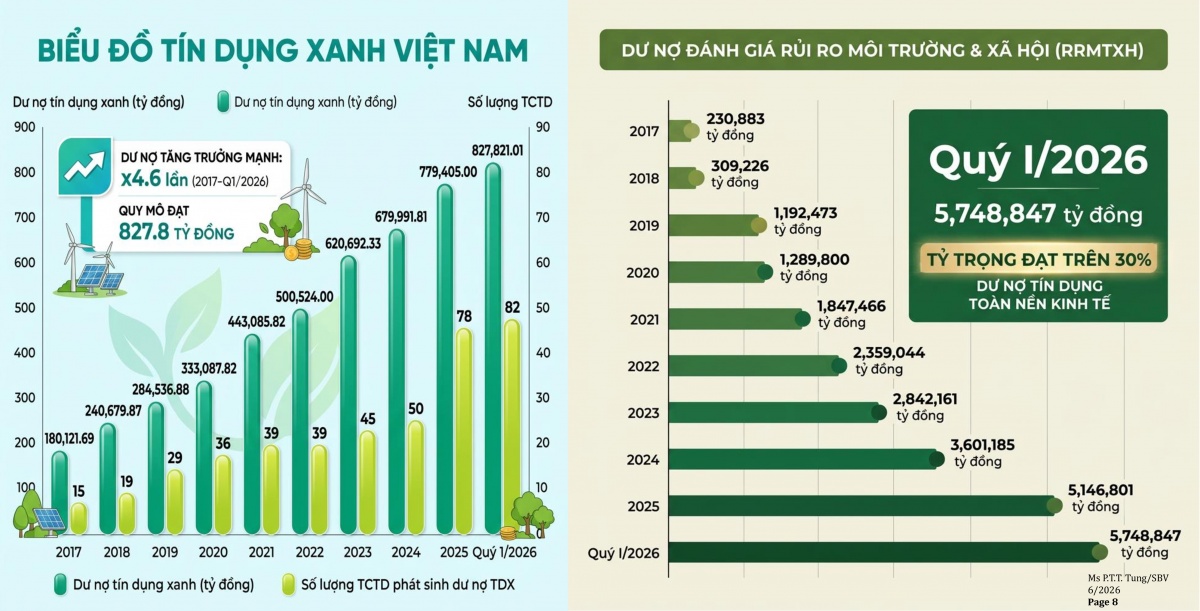 Kết quả tín dụng xanh của Việt Nam Kết quả tín dụng xanh của Việt Nam