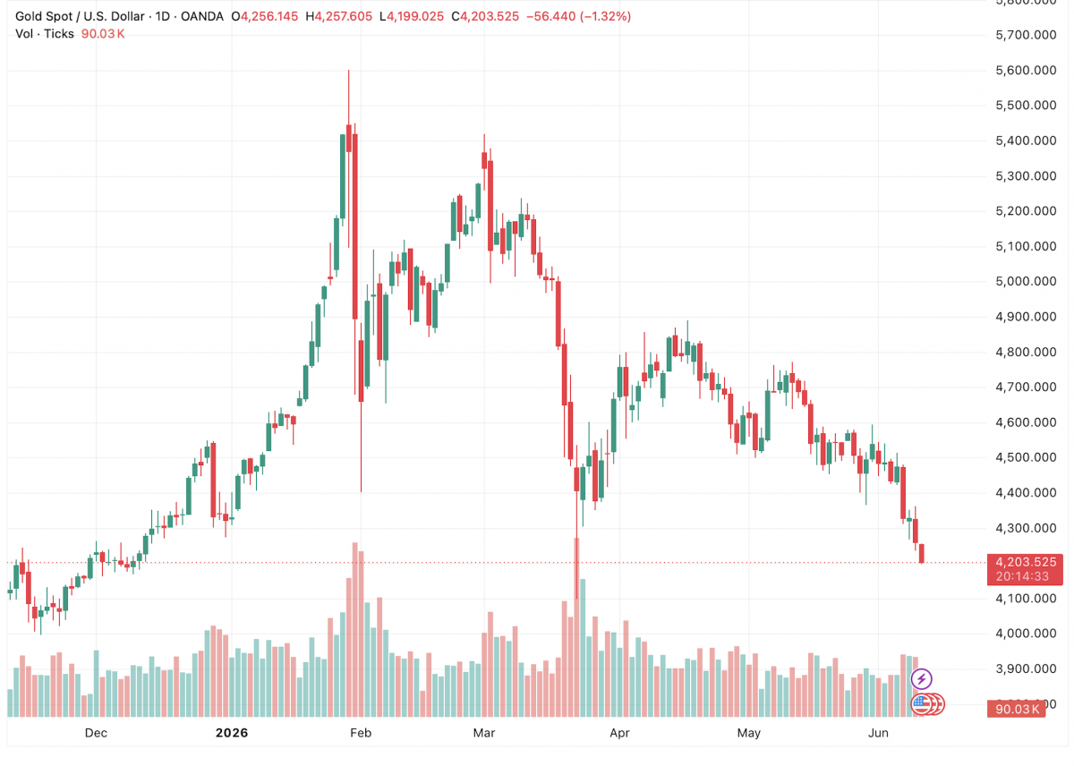 Giá vàng thế giới lao dốc, tiến sát mốc 4.200 USD/oz