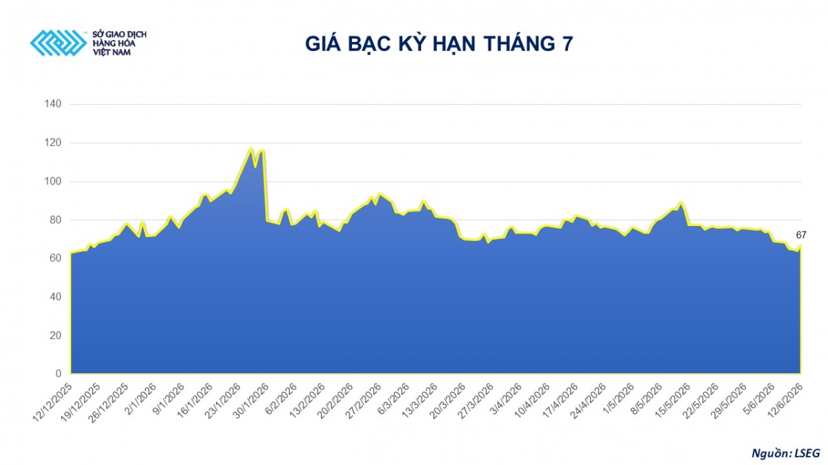 Thị trường hàng hóa: Rung lắc mạnh, bạc dẫn đầu thanh khoản
