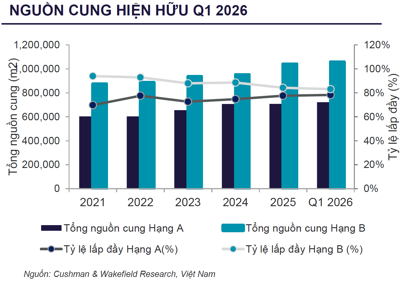76% nguồn cung văn phòng mới đổ về phía Tây Hà Nội