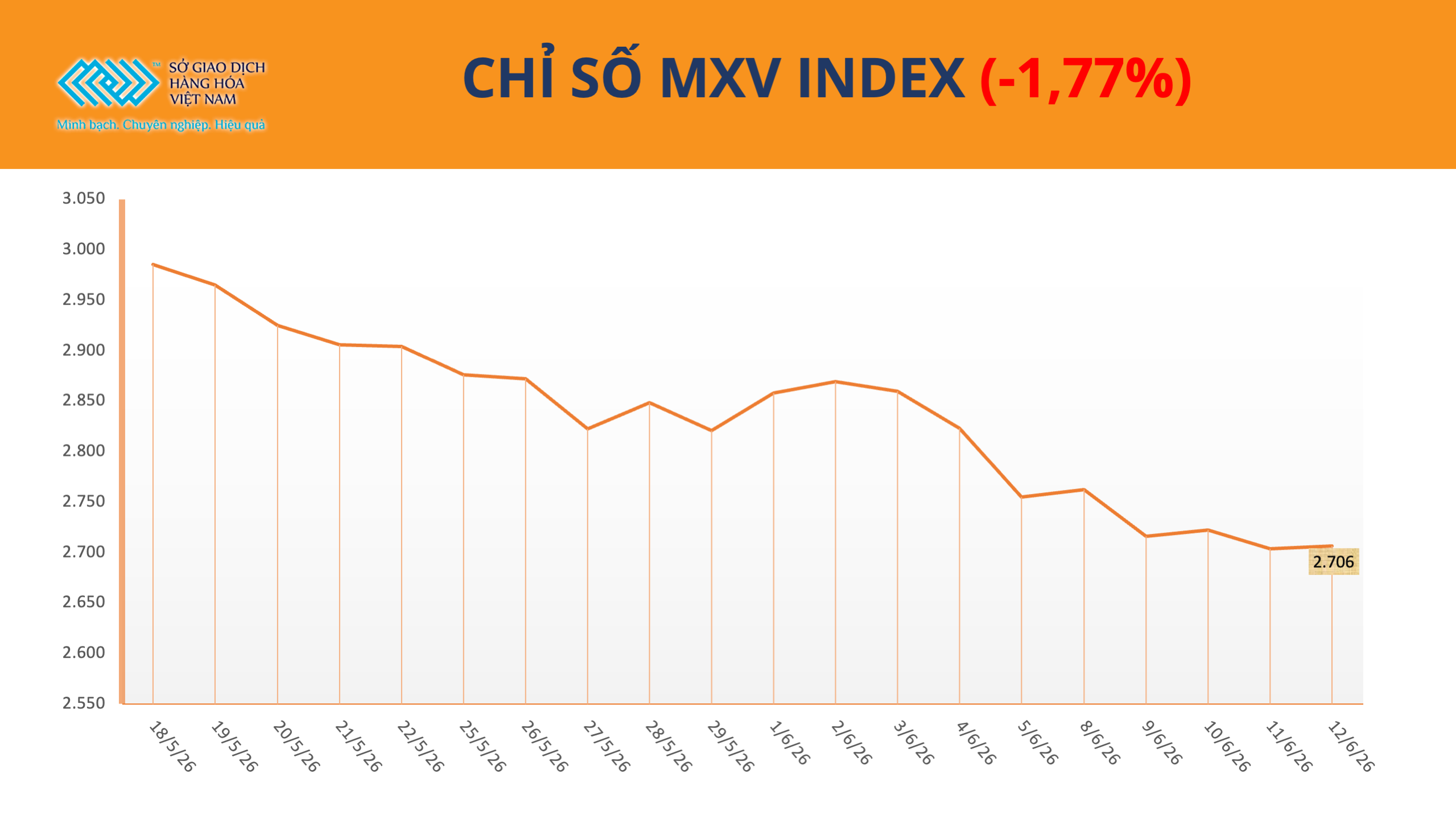 Chỉ số MXV-Index đánh mất 1,8%, cà phê nổi bật giữa nhịp điều chỉnh của thị trường Chỉ số MXV-Index đánh mất 1,8%, cà phê nổi bật giữa nhịp điều chỉnh của thị trường