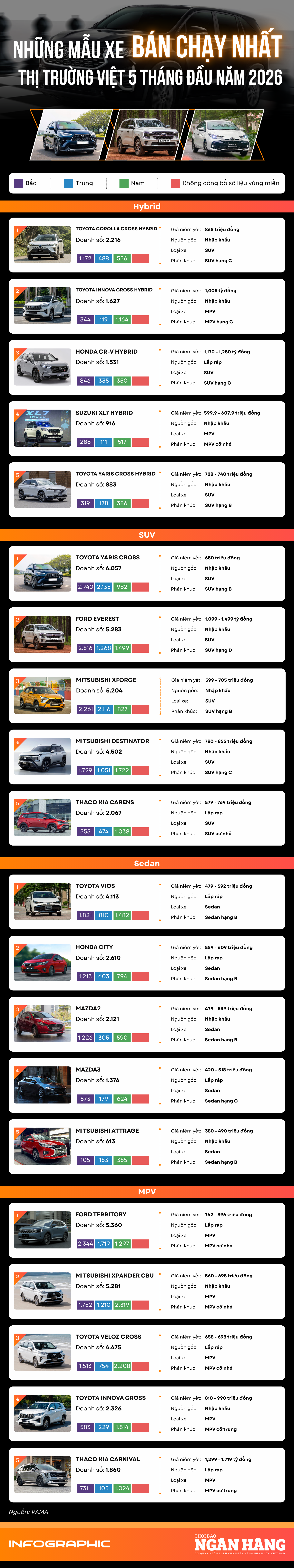 [Infographic] Những mẫu xe bán chạy nhất thị trường Việt Nam 5 tháng đầu năm 2026