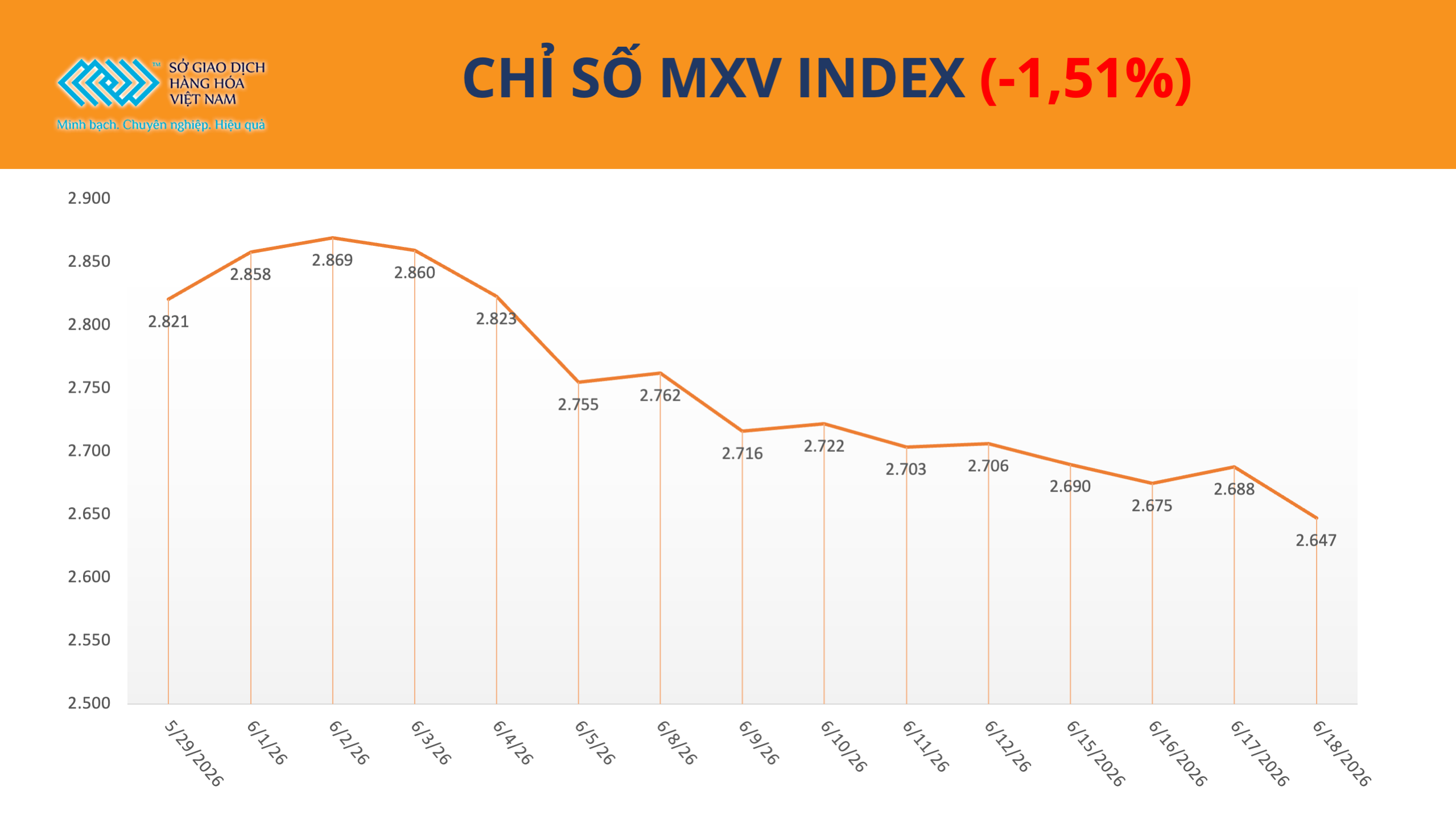 Giá bạc lao dốc hơn 6%, MXV-Index mất hơn 1,5% Giá bạc lao dốc hơn 6%, MXV-Index mất hơn 1,5%