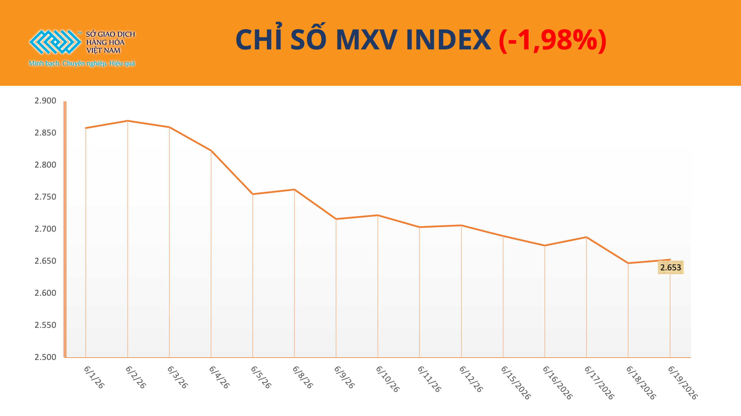 MXV-Index đánh mất gần 2%, lùi về vùng thấp nhất kể từ cuối tháng 2 MXV-Index đánh mất gần 2%, lùi về vùng thấp nhất kể từ cuối tháng 2