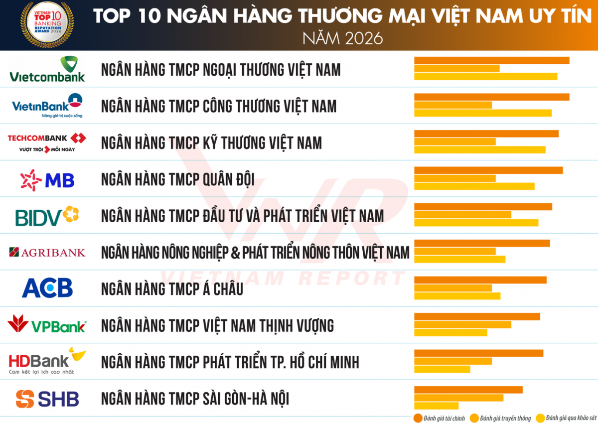 Top 10 ngân hàng uy tín 2026 và cuộc đua tăng trưởng chất lượng
