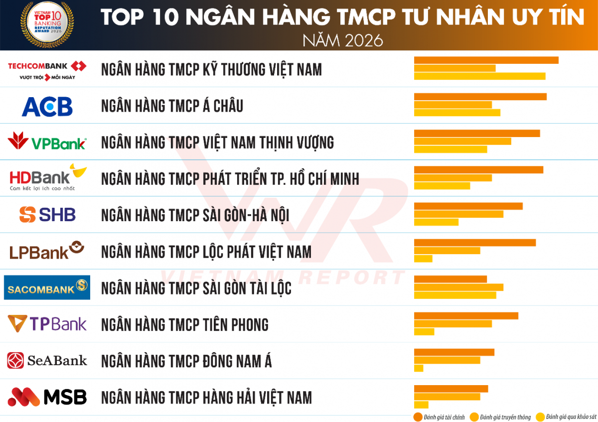 Top 10 ngân hàng uy tín 2026 và cuộc đua tăng trưởng chất lượng