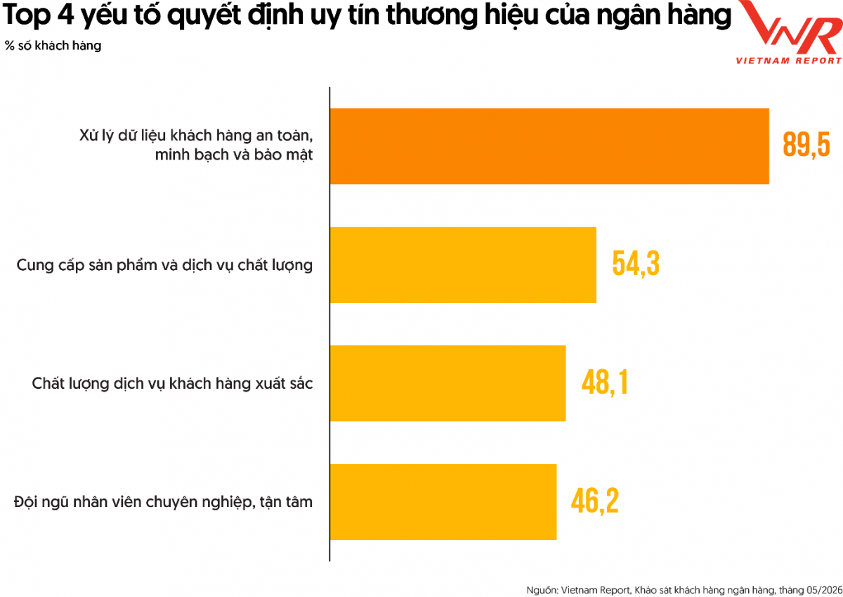 Top 10 ngân hàng uy tín 2026 và cuộc đua tăng trưởng chất lượng