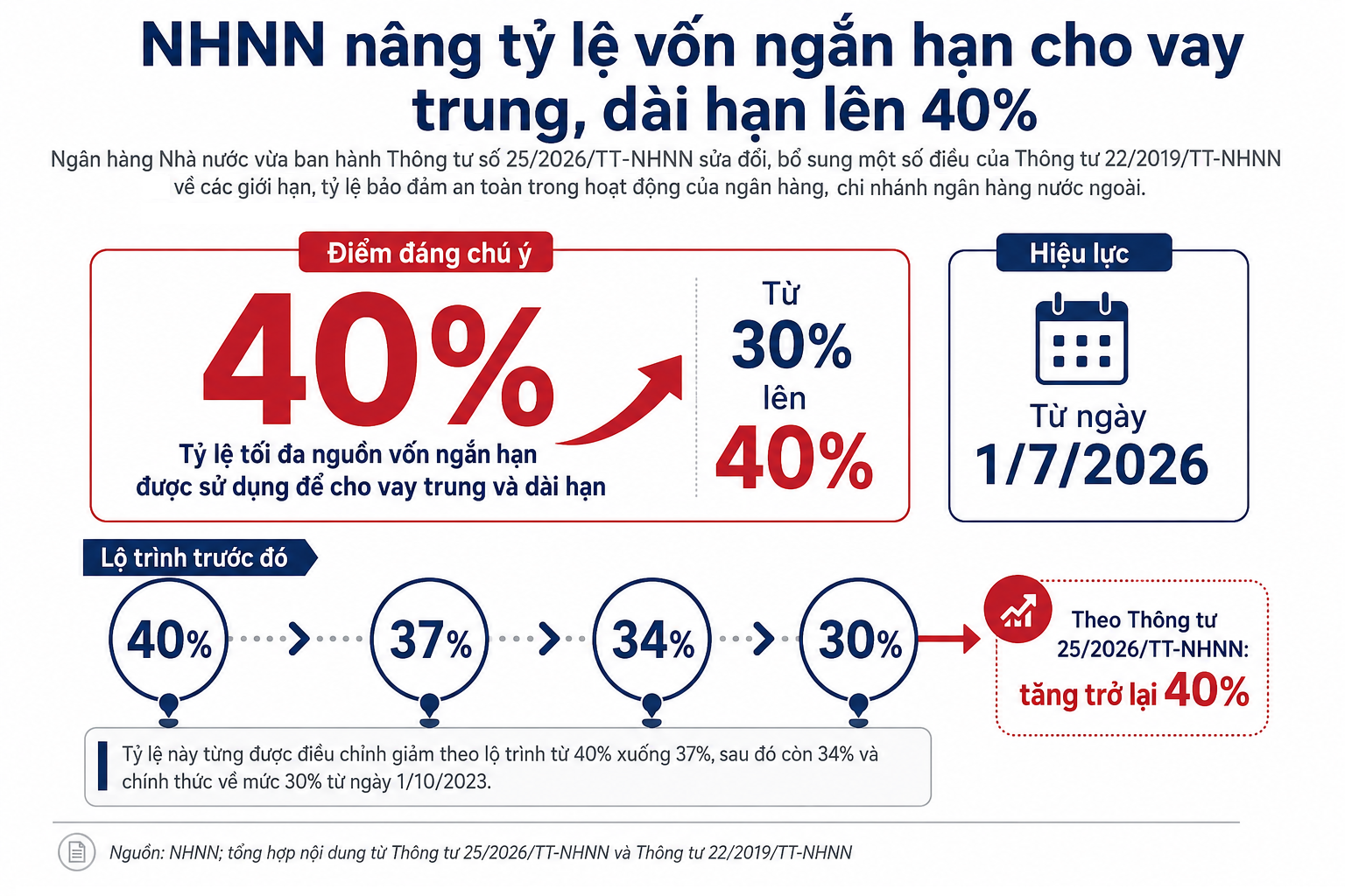 [Emagazine] Nới “van” tín dụng dài hạn: Mở thêm không gian vốn cho chu kỳ đầu tư mới